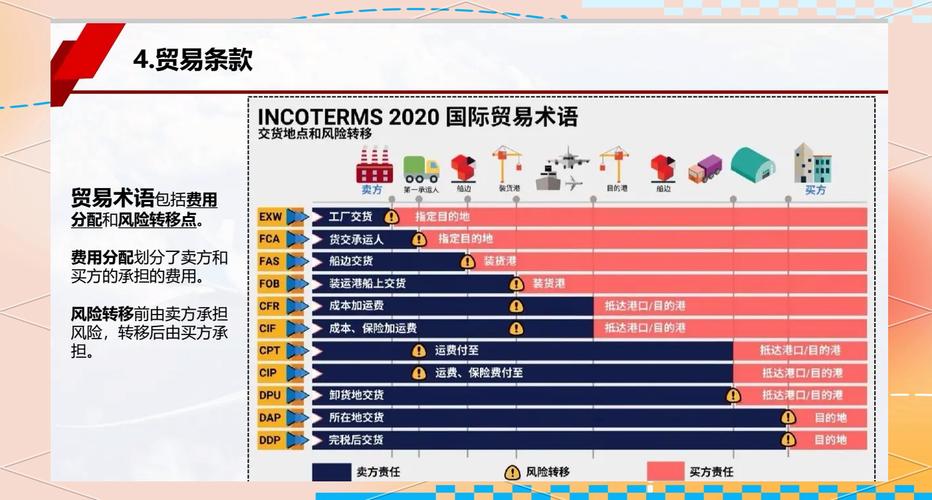 国际贸易常见条款详解,选择适合你的条款!